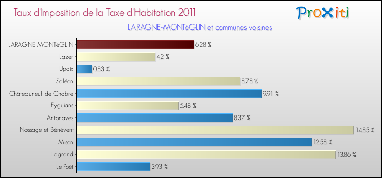 Taux d'imposition de la taxe d'habitation 2011 pour LARAGNE-MONTéGLIN et les communes proches Comparaison des taux d'imposition de la taxe d'habitation 2011 pour LARAGNE-MONTéGLIN et les communes voisines