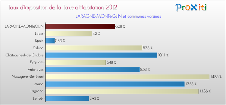 Taux d'imposition de la taxe d'habitation 2012 pour LARAGNE-MONTéGLIN et les communes proches Comparaison des taux d'imposition de la taxe d'habitation 2012 pour LARAGNE-MONTéGLIN et les communes voisines