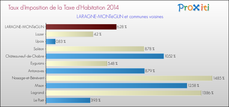 Taux d'imposition de la taxe d'habitation 2014 pour LARAGNE-MONTéGLIN et les communes proches Comparaison des taux d'imposition de la taxe d'habitation 2014 pour LARAGNE-MONTéGLIN et les communes voisines