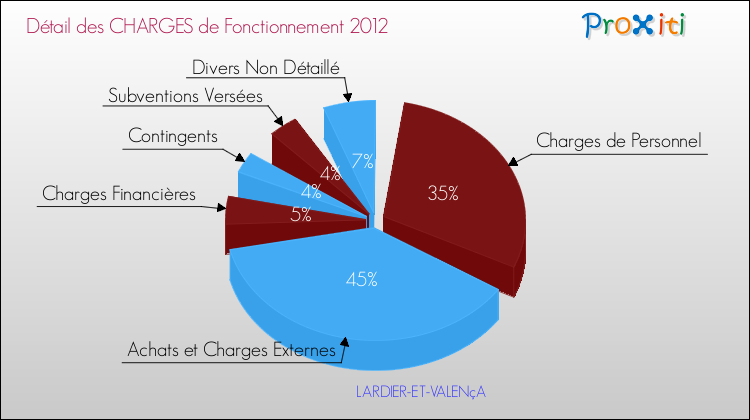 Décomposition des Charges de Fonctionnement 2012 de la commune de LARDIER-ET-VALENçA Charges de Fonctionnement 2012 pour la commune de LARDIER-ET-VALENçA