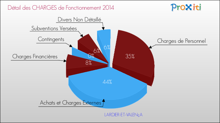 Décomposition des Charges de Fonctionnement 2014 de la commune de LARDIER-ET-VALENçA Charges de Fonctionnement 2014 pour la commune de LARDIER-ET-VALENçA