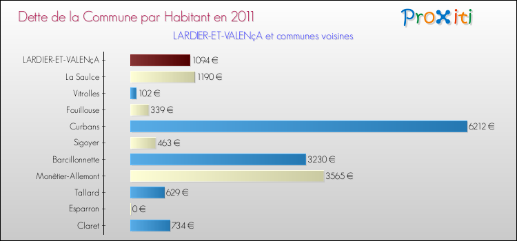 Dette par habitant de la commune en 2011 pour LARDIER-ET-VALENçA et les communes proches Comparaison de la dette par habitant de la commune en 2011 pour LARDIER-ET-VALENçA et les communes voisines