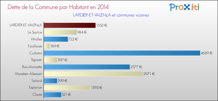 Dette par habitant de la commune en 2014 pour LARDIER-ET-VALENçA et les communes proches Comparaison de la dette par habitant de la commune en 2014 pour LARDIER-ET-VALENçA et les communes voisines