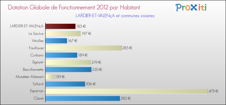 Montant des dotations globales de fonctionnement DGF par Habitant pour LARDIER-ET-VALENçA et les communes proches Comparaison des des dotations globales de fonctionnement DGF par habitant pour LARDIER-ET-VALENçA et les communes voisines