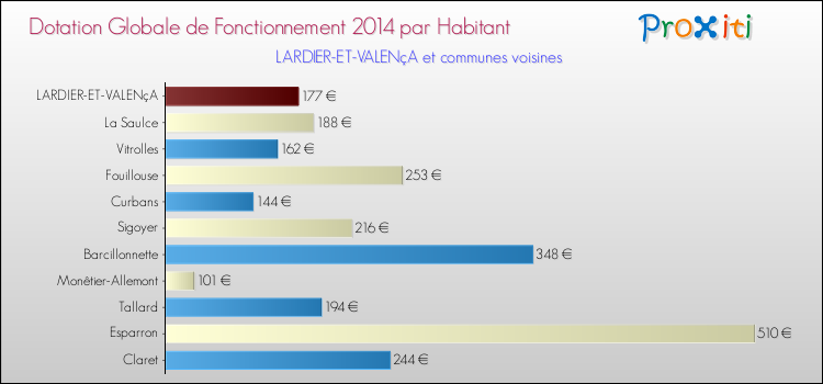 Montant des dotations globales de fonctionnement DGF par Habitant pour LARDIER-ET-VALENçA et les communes proches en 2014. Comparaison des des dotations globales de fonctionnement DGF par habitant pour LARDIER-ET-VALENçA et les communes voisines en 2014.