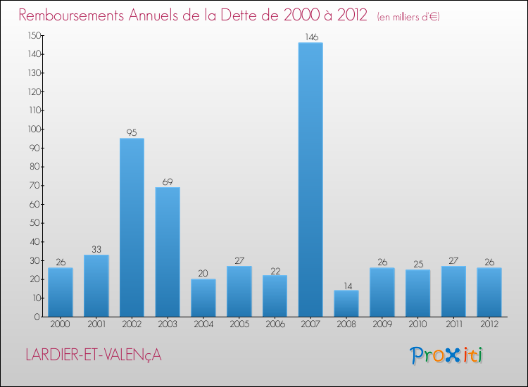 Evolution de l'annuité de la dette pour la commune de LARDIER-ET-VALENçA de 2000 à 2012 Annuités de la dette pour LARDIER-ET-VALENçA de 2000 à 2012