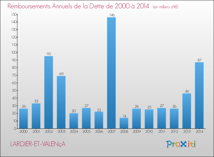 Evolution de l'annuité de la dette pour la commune de LARDIER-ET-VALENçA de 2000 à 2014 Annuités de la dette pour LARDIER-ET-VALENçA de 2000 à 2014