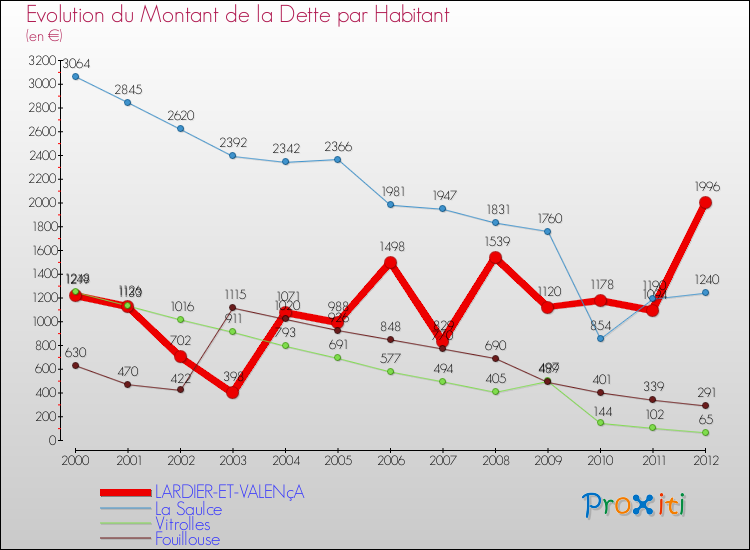 Evolution de la dette par habitant pour la commune de LARDIER-ET-VALENçA et les communes proches de 2000 à 2012 Comparaison de la dette par habitant pour LARDIER-ET-VALENçA et les communes voisines de 2000 à 2012