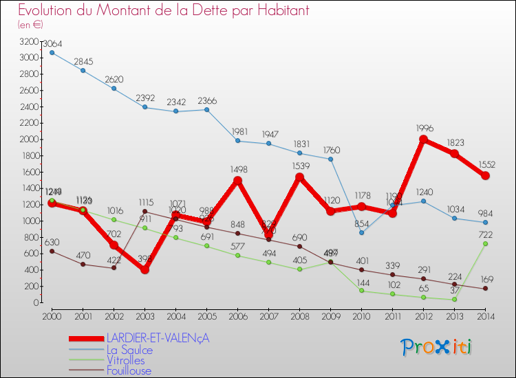 Evolution de la dette par habitant pour la commune de LARDIER-ET-VALENçA et les communes proches de 2000 à 2014 Comparaison de la dette par habitant pour LARDIER-ET-VALENçA et les communes voisines de 2000 à 2014