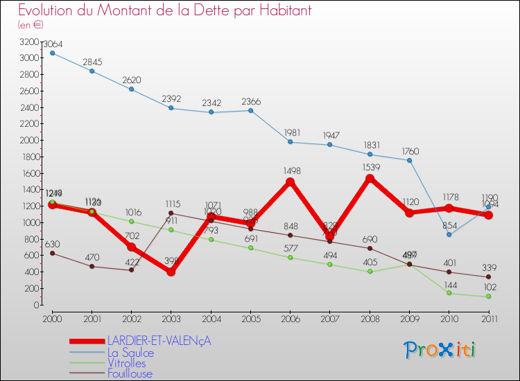 Evolution de la dette par habitant pour la commune de LARDIER-ET-VALENçA et les communes proches Comparaison de la dette par habitant pour LARDIER-ET-VALENçA et les communes voisines