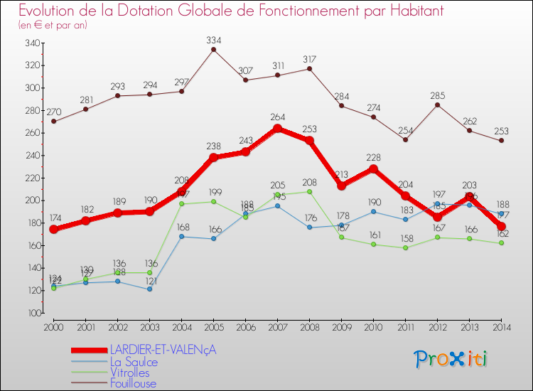 Evolution et montant de la dotation globale de fonctionnement par Habitant pour LARDIER-ET-VALENçA et les communes proches de 2000 à 2014. Comparaison des dotations globales de fonctionnement par habitant pour LARDIER-ET-VALENçA et les communes voisines de 2000 à 2014.