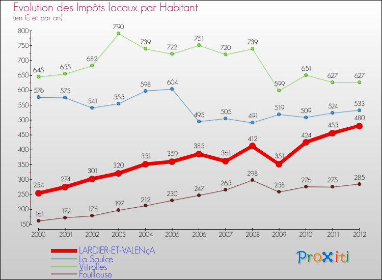 Evolution et montant des impôts locaux par Habitant pour LARDIER-ET-VALENçA et les communes proches Comparaison des impôts locaux par habitant pour LARDIER-ET-VALENçA et les communes voisines