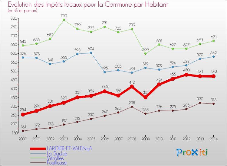 Evolution et montant des impôts locaux par Habitant pour LARDIER-ET-VALENçA et les communes proches de 2000 à 2014 Comparaison des impôts locaux par habitant pour LARDIER-ET-VALENçA et les communes voisines de 2000 à 2014