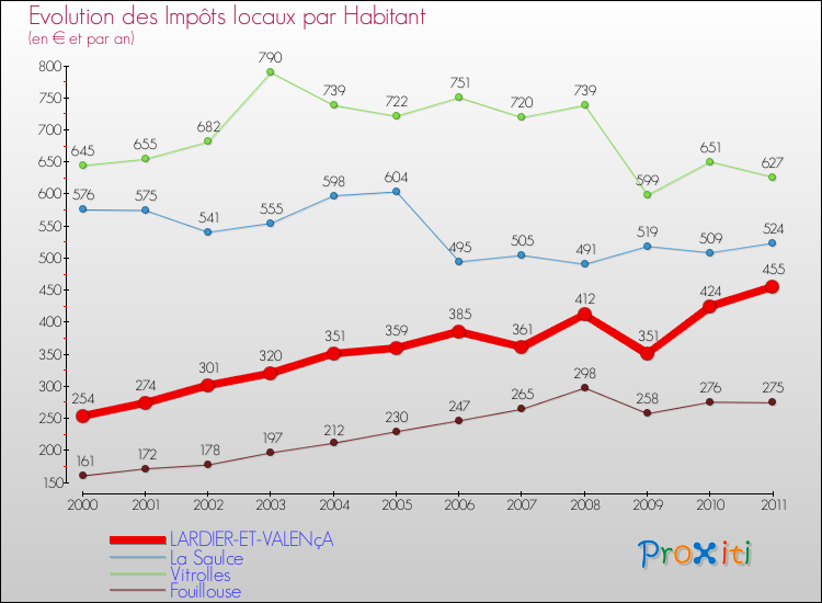 Evolution et montant des impôts locaux par Habitant pour LARDIER-ET-VALENçA et les communes proches Comparaison des impôts locaux par habitant pour LARDIER-ET-VALENçA et les communes voisines