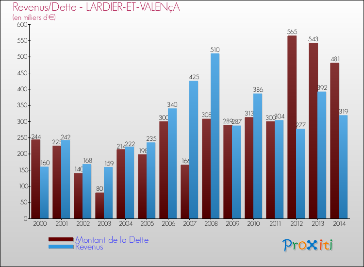Evolution comparée de la dette et des revenus pour la commune de LARDIER-ET-VALENçA de 2000 à 2014 Comparaison de la dette et des revenus pour LARDIER-ET-VALENçA de 2000 à 2014