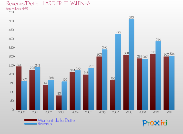 Evolution comparée de la dette et des revenus pour la commune de LARDIER-ET-VALENçA de 2000 à 2011 Comparaison de la dette et des revenus pour LARDIER-ET-VALENçA de 2000 à 2011