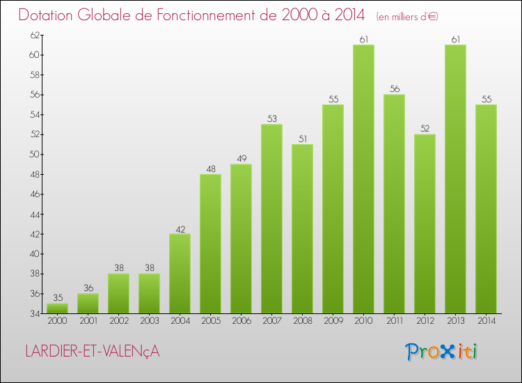 Evolution du montant de la Dotation Globale de Fonctionnement pour la commune de LARDIER-ET-VALENçA de 2000 à 2014 Evolution du montant de la Dotation Globale de Fonctionnement pour LARDIER-ET-VALENçA de 2000 à 2014
