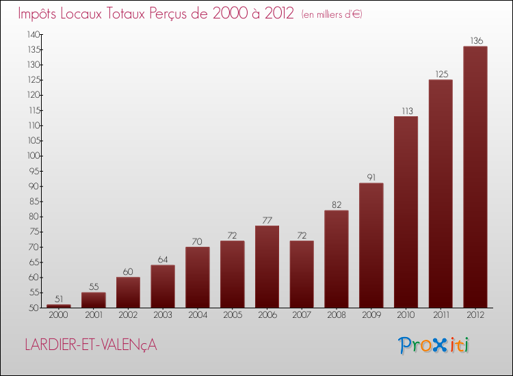 Evolution des Impôts Locaux pour la commune de LARDIER-ET-VALENçA de 2000 à 2012 Evolution des Impôts Locaux pour LARDIER-ET-VALENçA de 2000 à 2012