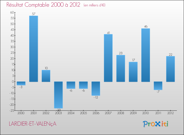 Evolution du résultat comptable pour la commune de LARDIER-ET-VALENçA de 2000 à 2012 Evolution du résultat comptable pour LARDIER-ET-VALENçA de 2000 à 2012