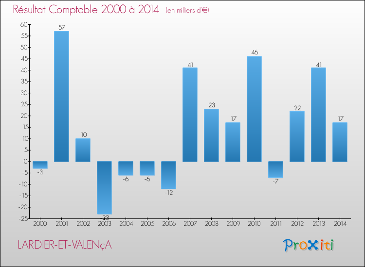 Evolution du résultat comptable pour la commune de LARDIER-ET-VALENçA de 2000 à 2014 Evolution du résultat comptable pour LARDIER-ET-VALENçA de 2000 à 2014