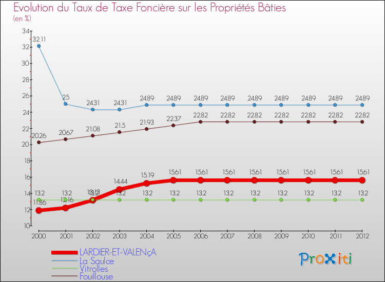Evolution du taux de la taxe foncière sur le bati pour LARDIER-ET-VALENçA et les communes proches de 2000 à 2012 Comparaison des taux de taxe foncière sur le bati pour LARDIER-ET-VALENçA et les communes voisines de 2000 à 2012