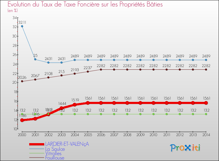 Evolution du taux de la taxe foncière sur le bati pour LARDIER-ET-VALENçA et les communes proches de 2000 à 2014 Comparaison des taux de taxe foncière sur le bati pour LARDIER-ET-VALENçA et les communes voisines de 2000 à 2014