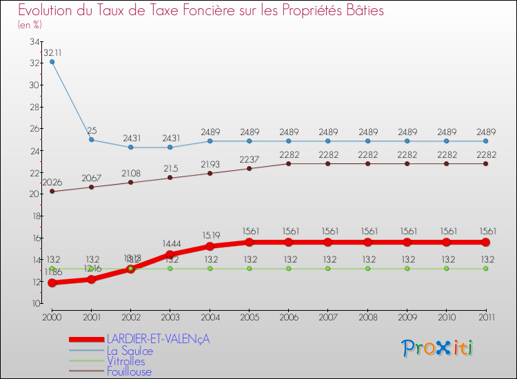 Evolution du taux de la taxe foncière sur le bati pour LARDIER-ET-VALENçA et les communes proches Comparaison des taux de taxe foncière sur le bati pour LARDIER-ET-VALENçA et les communes voisines