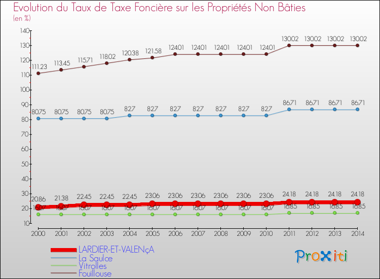 Evolution du taux de la taxe foncière sur les immeubles et terrains non batis pour LARDIER-ET-VALENçA et les communes proches de 2000 à 2014 Comparaison des taux de la taxe foncière sur les immeubles et terrains non batis pour LARDIER-ET-VALENçA et les communes voisines de 2000 à 2014