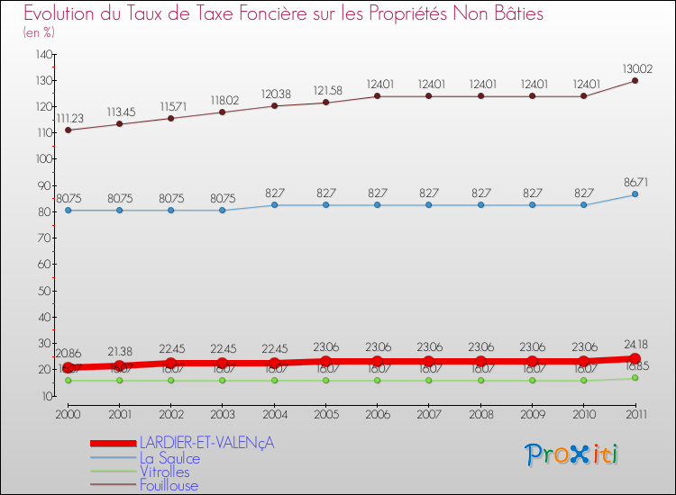 Evolution du taux de la taxe foncière sur les immeubles et terrains non batis pour LARDIER-ET-VALENçA et les communes proches Comparaison des taux de la taxe foncière sur les immeubles et terrains non batis pour LARDIER-ET-VALENçA et les communes voisines