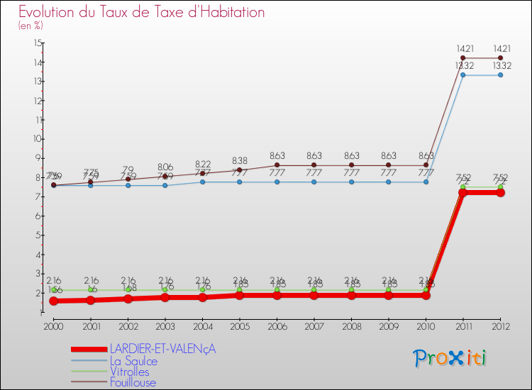 Evolution du taux de la taxe d'habitation pour LARDIER-ET-VALENçA et les communes proches Comparaison des taux de la taxe d'habitation pour LARDIER-ET-VALENçA et les communes voisines