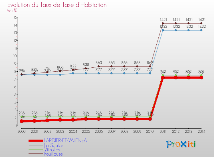 Evolution du taux de la taxe d'habitation pour LARDIER-ET-VALENçA et les communes proches de 2000 à 2014 Comparaison des taux de la taxe d'habitation pour LARDIER-ET-VALENçA et les communes voisines de 2000 à 2014