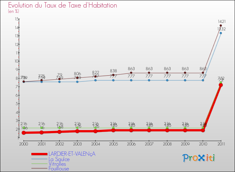 Evolution du taux de la taxe d'habitation pour LARDIER-ET-VALENçA et les communes proches Comparaison des taux de la taxe d'habitation pour LARDIER-ET-VALENçA et les communes voisines