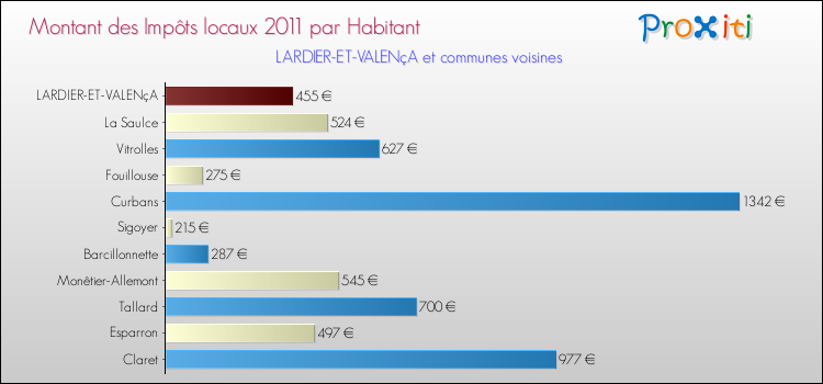 Montant des impôts locaux par Habitant pour LARDIER-ET-VALENçA et les communes proches Comparaison des impôts locaux par habitant pour LARDIER-ET-VALENçA et les communes voisines