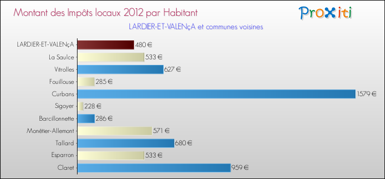 Montant des impôts locaux par Habitant pour LARDIER-ET-VALENçA et les communes proches Comparaison des impôts locaux par habitant pour LARDIER-ET-VALENçA et les communes voisines