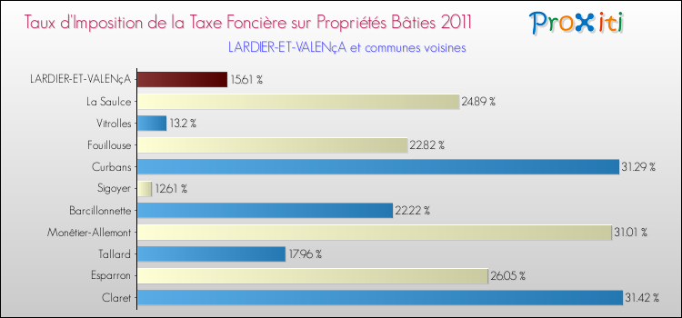 Taux d'imposition de la taxe foncière sur le bati 2011 pour LARDIER-ET-VALENçA et les communes proches Comparaison des taux d'imposition de la taxe foncière sur le bati 2011 pour LARDIER-ET-VALENçA et les communes voisines