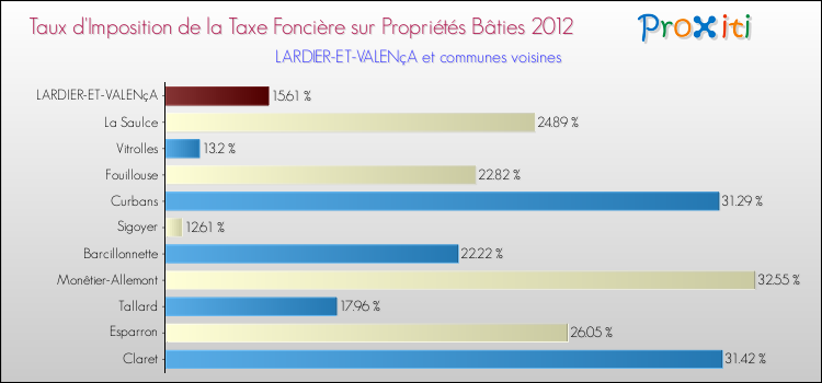 Taux d'imposition de la taxe foncière sur le bati 2012 pour LARDIER-ET-VALENçA et les communes proches Comparaison des taux d'imposition de la taxe foncière sur le bati 2012 pour LARDIER-ET-VALENçA et les communes voisines
