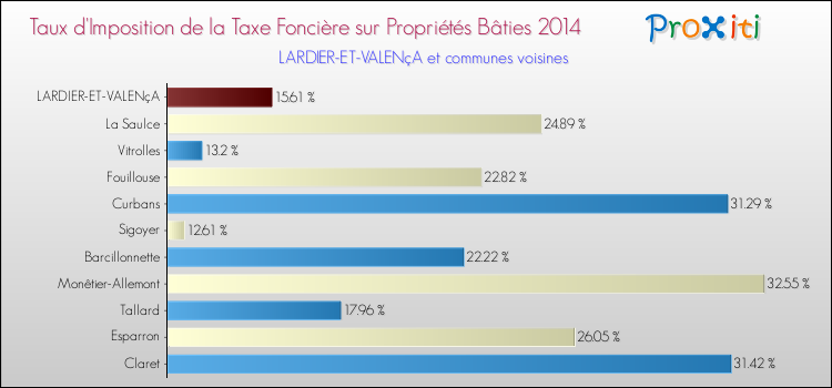 Taux d'imposition de la taxe foncière sur le bati 2014 pour LARDIER-ET-VALENçA et les communes proches Comparaison des taux d'imposition de la taxe foncière sur le bati 2014 pour LARDIER-ET-VALENçA et les communes voisines