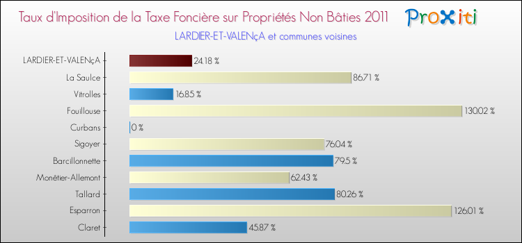 Taux d'imposition de la taxe foncière sur les immeubles et terrains non batis 2011 pour LARDIER-ET-VALENçA et les communes proches Comparaison des taux d'imposition de la taxe foncière sur les immeubles et terrains non batis 2011 pour LARDIER-ET-VALENçA et les communes voisines