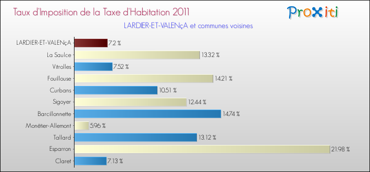 Taux d'imposition de la taxe d'habitation 2011 pour LARDIER-ET-VALENçA et les communes proches Comparaison des taux d'imposition de la taxe d'habitation 2011 pour LARDIER-ET-VALENçA et les communes voisines