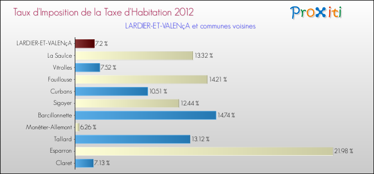 Taux d'imposition de la taxe d'habitation 2012 pour LARDIER-ET-VALENçA et les communes proches Comparaison des taux d'imposition de la taxe d'habitation 2012 pour LARDIER-ET-VALENçA et les communes voisines