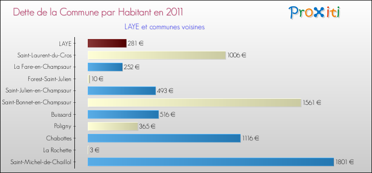 Dette par habitant de la commune en 2011 pour LAYE et les communes proches Comparaison de la dette par habitant de la commune en 2011 pour LAYE et les communes voisines
