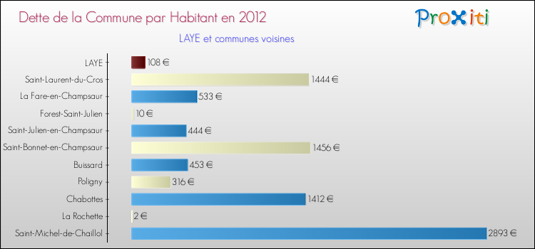 Dette par habitant de la commune en 2012 pour LAYE et les communes proches Comparaison de la dette par habitant de la commune en 2012 pour LAYE et les communes voisines