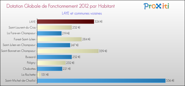 Montant des dotations globales de fonctionnement DGF par Habitant pour LAYE et les communes proches Comparaison des des dotations globales de fonctionnement DGF par habitant pour LAYE et les communes voisines