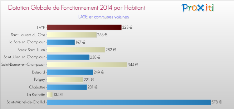 Montant des dotations globales de fonctionnement DGF par Habitant pour LAYE et les communes proches en 2014. Comparaison des des dotations globales de fonctionnement DGF par habitant pour LAYE et les communes voisines en 2014.