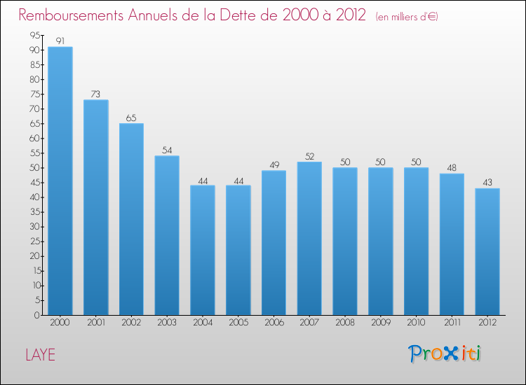 Evolution de l'annuité de la dette pour la commune de LAYE de 2000 à 2012 Annuités de la dette pour LAYE de 2000 à 2012