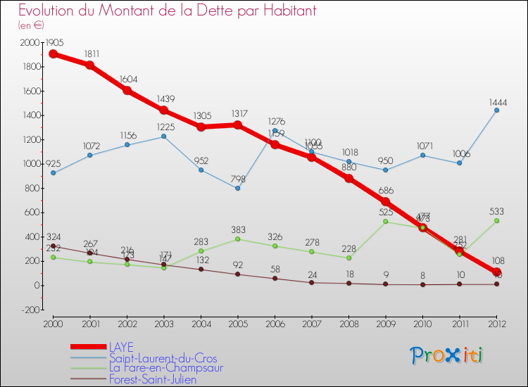Evolution de la dette par habitant pour la commune de LAYE et les communes proches de 2000 à 2012 Comparaison de la dette par habitant pour LAYE et les communes voisines de 2000 à 2012