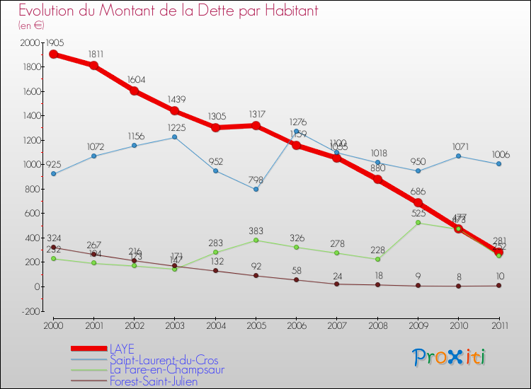 Evolution de la dette par habitant pour la commune de LAYE et les communes proches Comparaison de la dette par habitant pour LAYE et les communes voisines