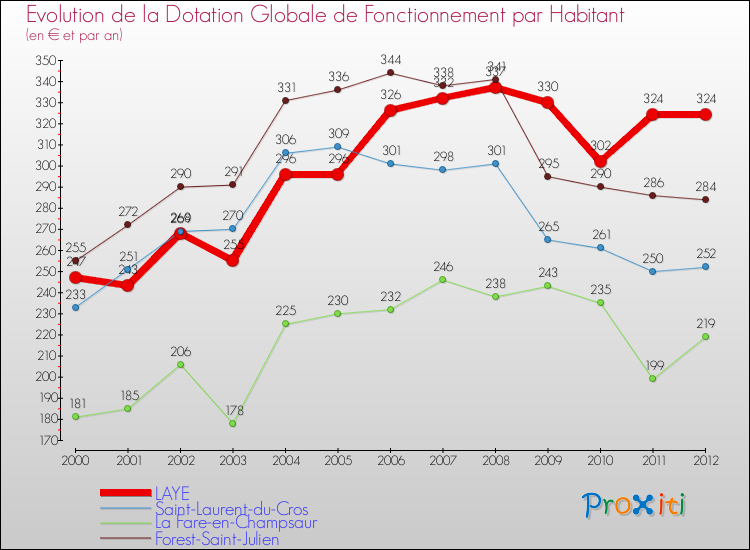 Evolution et montant de la dotation globale de fonctionnement par Habitant pour LAYE et les communes proches Comparaison des dotations globales de fonctionnement par habitant pour LAYE et les communes voisines