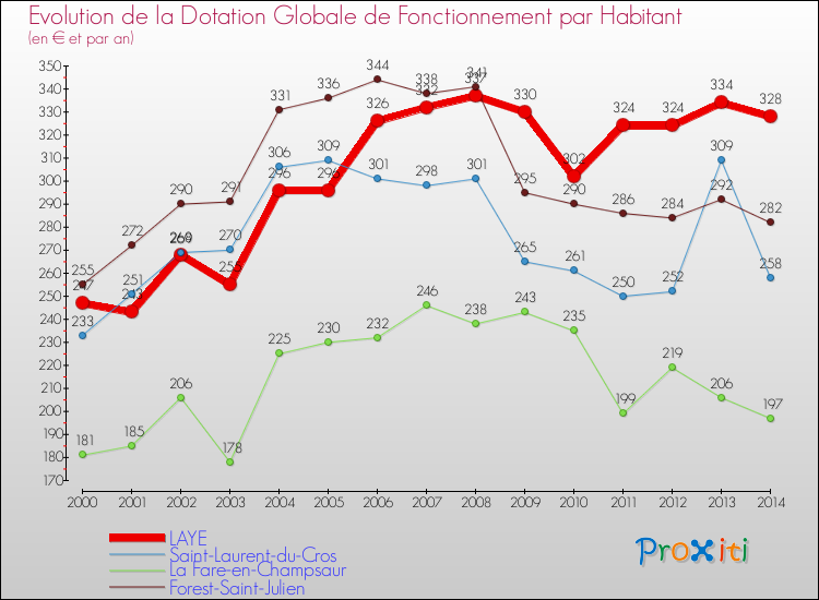 Evolution et montant de la dotation globale de fonctionnement par Habitant pour LAYE et les communes proches de 2000 à 2014. Comparaison des dotations globales de fonctionnement par habitant pour LAYE et les communes voisines de 2000 à 2014.
