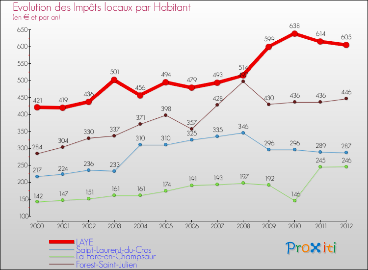 Evolution et montant des impôts locaux par Habitant pour LAYE et les communes proches Comparaison des impôts locaux par habitant pour LAYE et les communes voisines